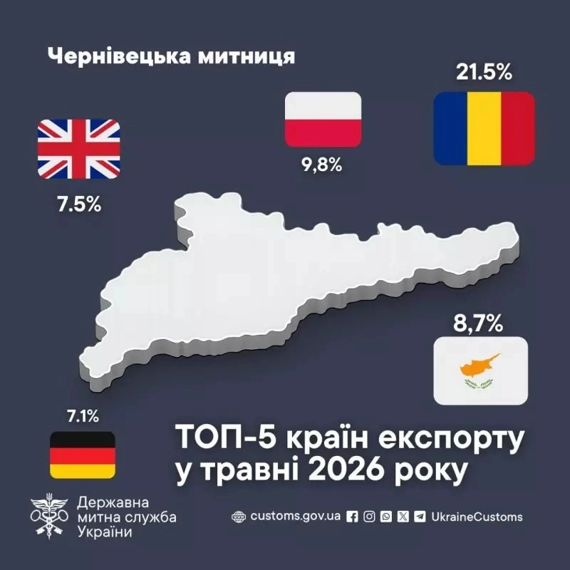 Географія буковинського експорту охопила понад пів сотні держав